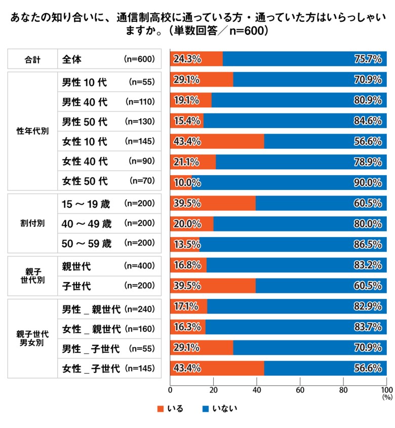 【プレマシード】「10代の6割が通信制高校は良いイメージと回答。親世代は良くないイメージが過半数」世代間でのイメージ差を調査!