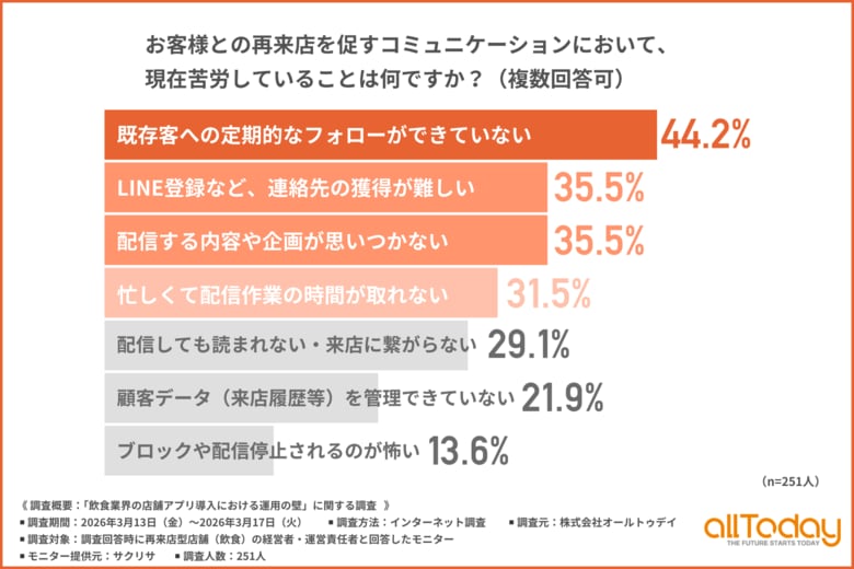 【飲食店の再来店促進】配信しても読まれない！？LINE公式アカウントの運用に限界を感じる店舗が抱える「コミュニケーションの壁」