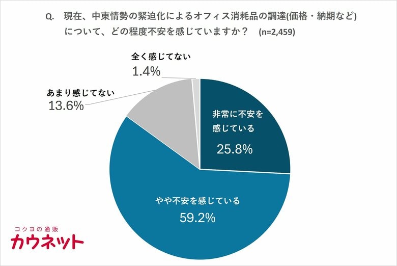 中東情勢の影響による職場の消耗品調達に85％が不安の声。6割超が「代替品提案」や「値上がり前の事前告知」を期待