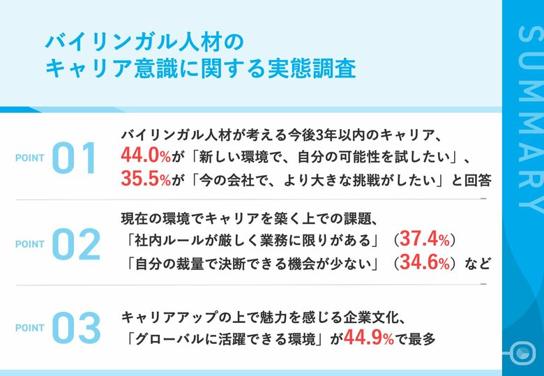 若手バイリンガル人材の44.0%が、「新しい環境で、自分の可能性を試したい」と転職を視野に キャリアを築く上で、4割以上が「グローバルに活躍できる環境」に魅力