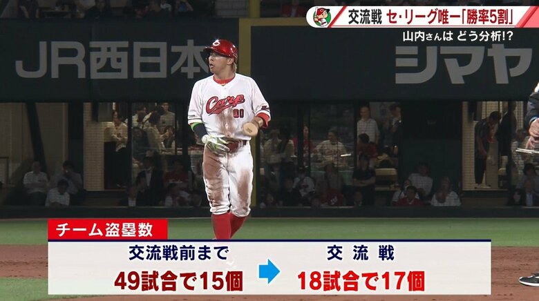 カープ　交流戦 勝率５割　盗塁数１７個「足を絡めた相手のいやがる攻撃が奏功」山内泰幸｜FNNプライムオンライン