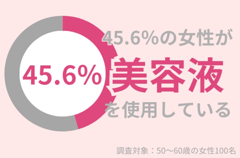 50代女性の54.4%が美容液を使っていない!美容液なしで導く「うるおい肌」