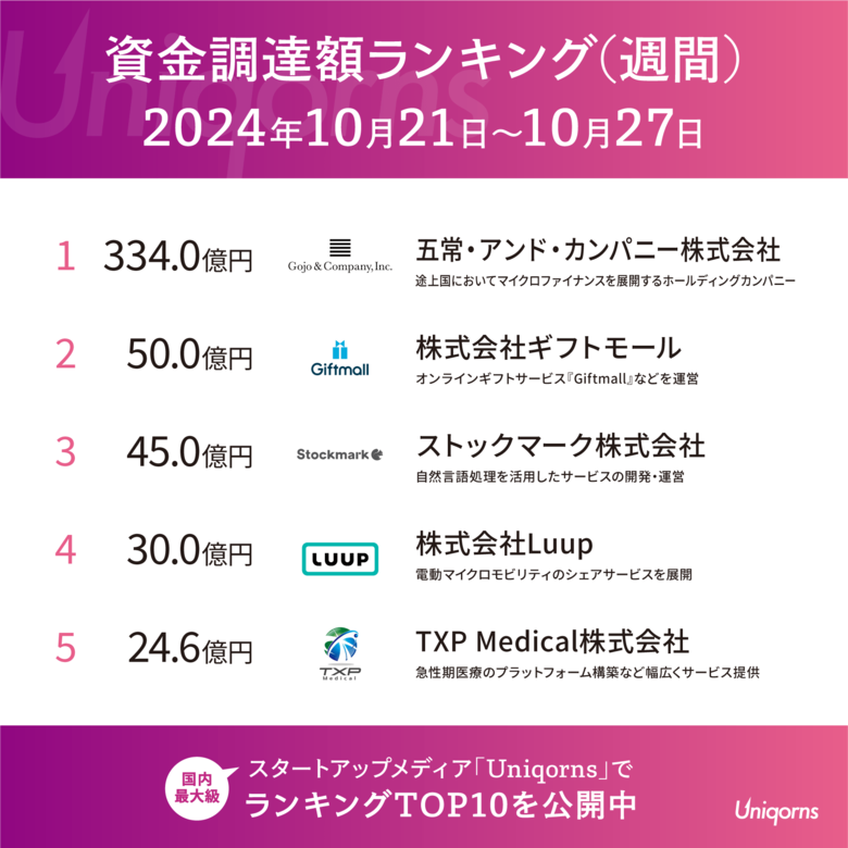 今週は「グローバルに展開するマイクロファイナンス」「ギフトサービス」のスタートアップが上位ランクイン!週刊資金調達ランキング (10/21 ~ 10/27)