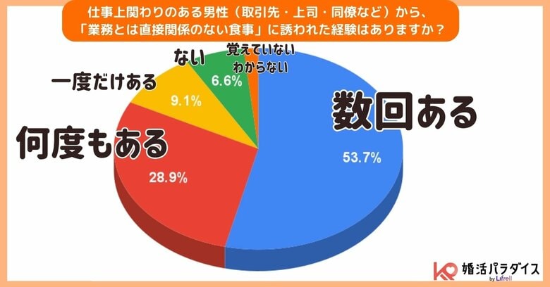女性の約9割が“断れない”食事に誘われた経験…セクハラ被害も半数超に-LIFRELL調査