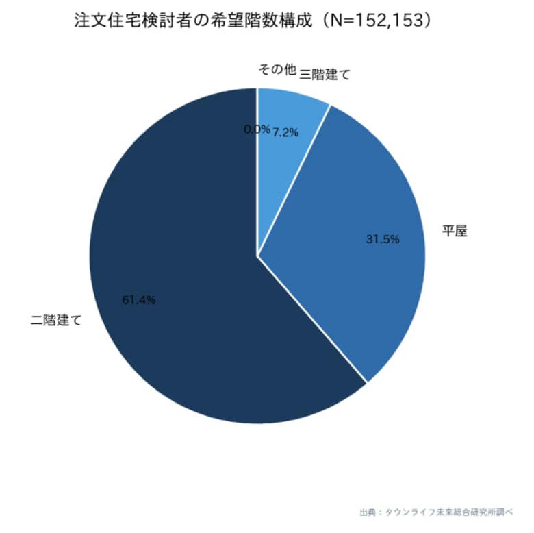 注文住宅の31.5%が「平屋」希望 ─ 15万件分析で判明、九州64%・東京17%の地域格差