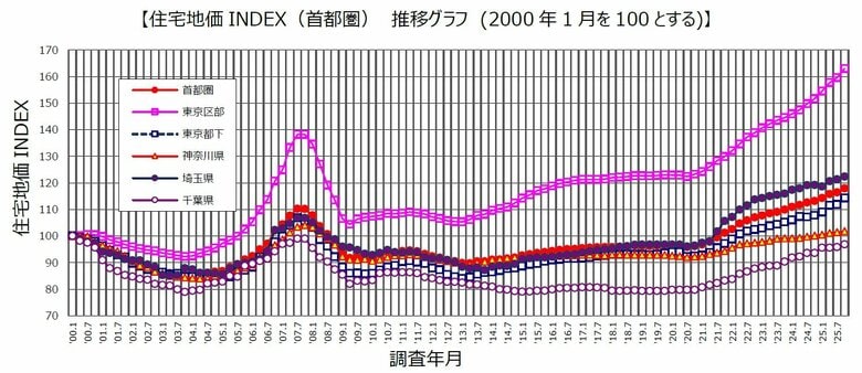 野村不動産ソリューションズ 住宅地価INDEX 2025年第3四半期 「住宅地価INDEX」 2025年10月1日時点