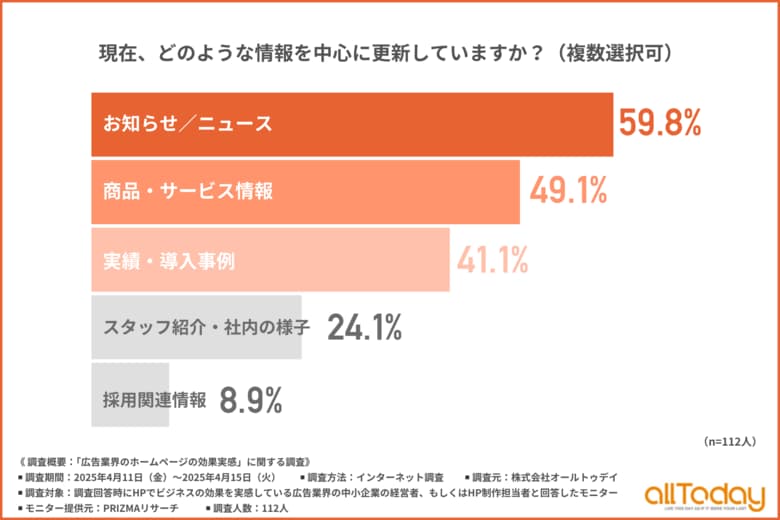 【広告業界のHP更新は「週1回以上」が主流】中小企業が重視する発信内容1位は「お知らせ/ニュース」