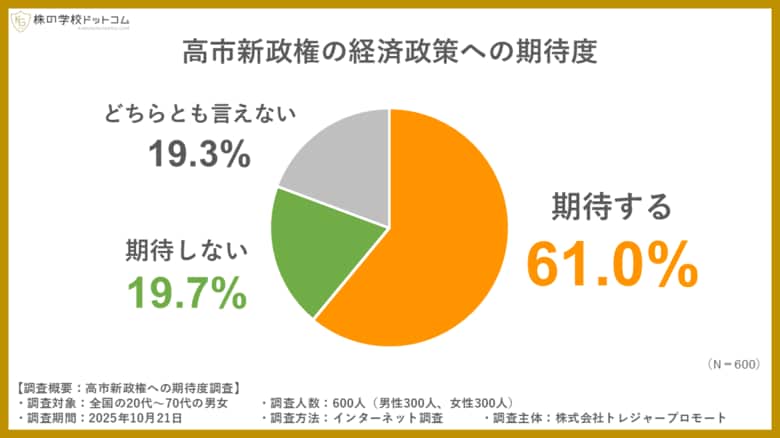 高市新政権の経済政策、個人投資家の６割超が「期待する」と回答。最も期待が高かったのは？