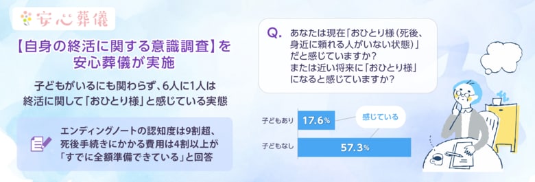 【自身の終活に関する意識調査】を安心葬儀が実施。子どもがいるにも関わらず、6人に1人は終活に関して「おひとり様」と感じている実態