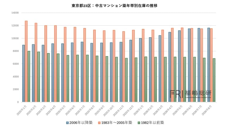 【在庫増＝需要減ではない】築年の浅いマンションで進む流動性低下―在庫増加から見える東京23区市場の変化
