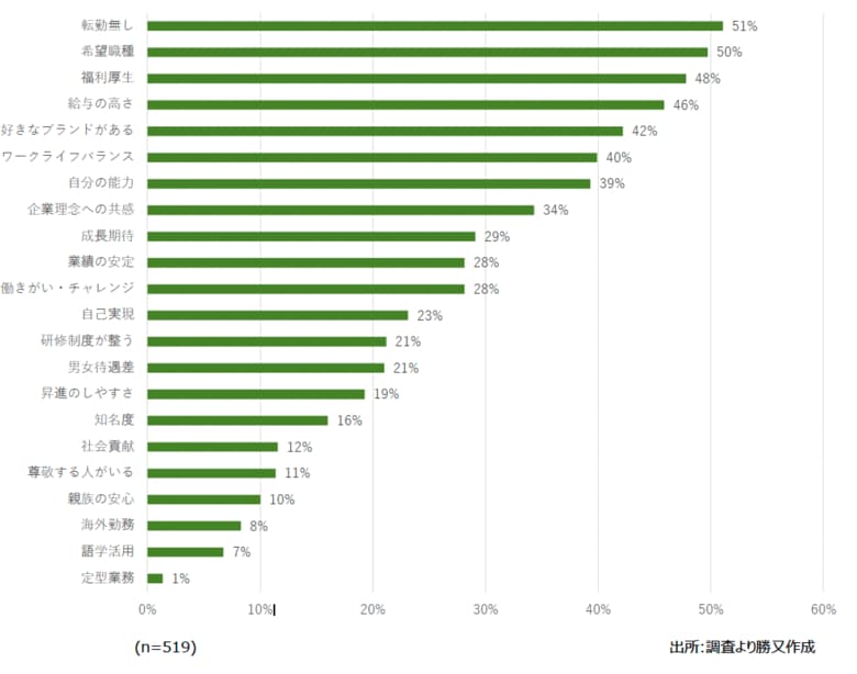 iDAがファッション業界を志す学生の就業意識調査に協力。企業選択時に重視するのは「安定」と「インクルージョン」