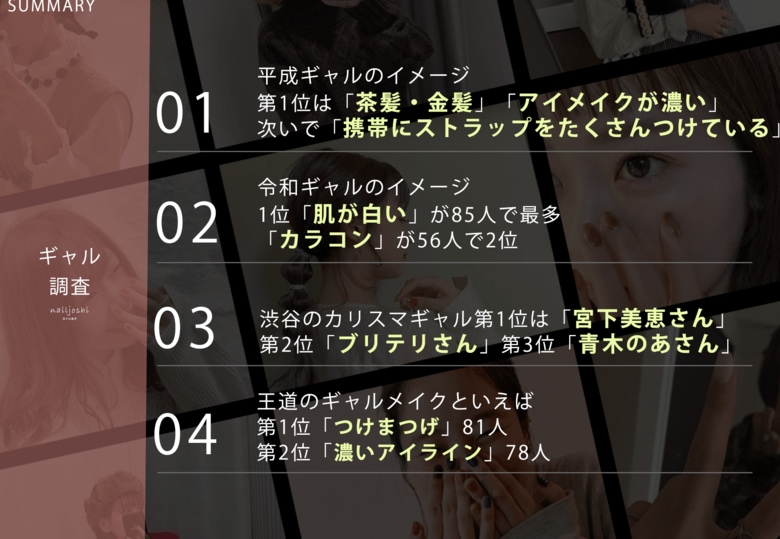 4月28日はギャルの日!平成と令和のギャルイメージランキング【ギャル103人に聞きました】