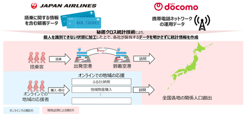 JAL、JALカード、ドコモ、「秘匿クロス統計技術」を活用し、「関係人口」の創出による地域活性化をめざす実証実験を開始