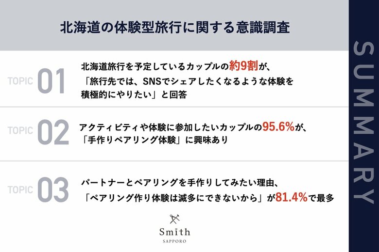 【札幌|秋の行楽シーズンは体験型旅行が人気!】北海道旅行を予定するカップルの約9割から、「SNSでシェアしたくなる旅先での体験」に期待の声 「手作りペアリング体験」に興味多数