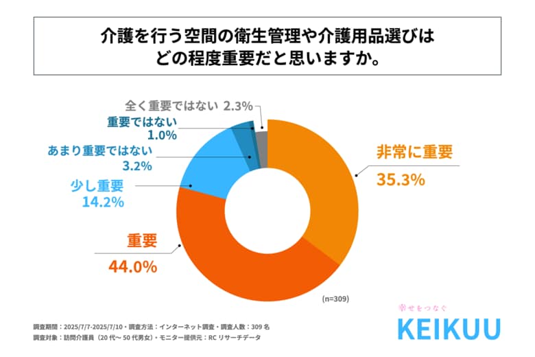 訪問介護員の9割以上が、介護を行う空間の衛生管理や介護用品選びが重要だと考えている!京空株式会社が、「訪問介護における介護環境」に関する調査を実施!