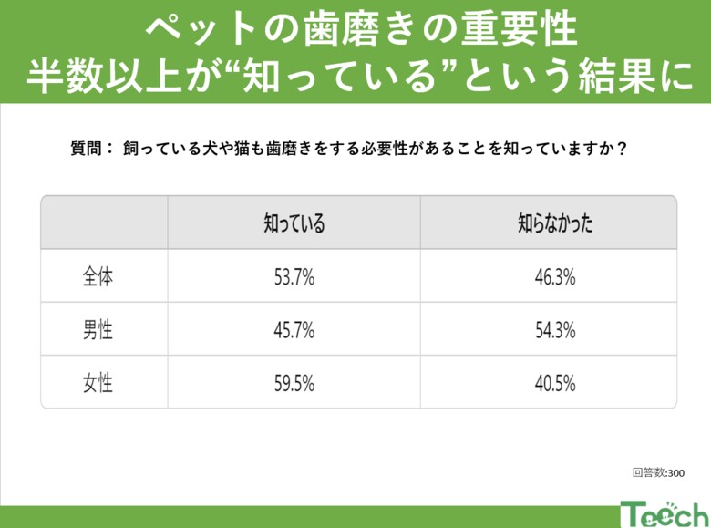 毎月12日はわんにゃんの日。ペットの歯磨きの重要性の認知度は?!