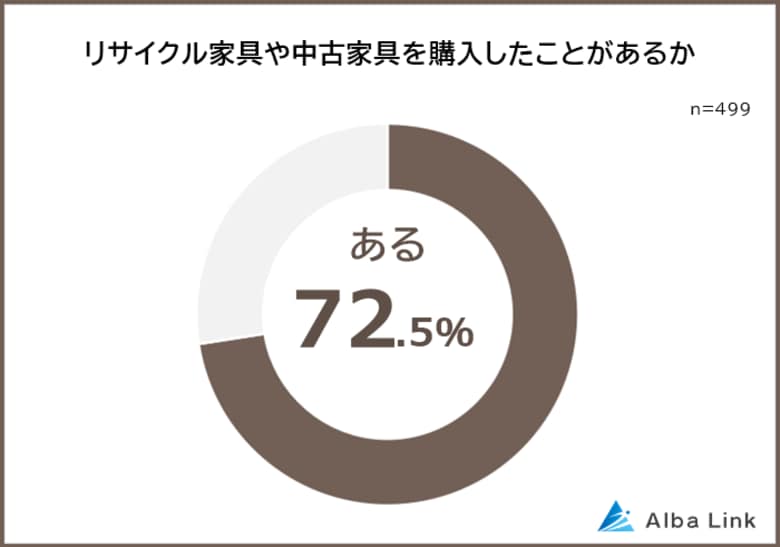 【リサイクル家具や中古家具に関する意識調査】男女499人アンケート