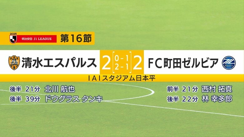 清水エスパルス・秋葉監督「獰猛性・超攻撃的な姿勢はこれからも」　年に一度のブラジルデーにドウグラス・タンキの今季初得点でドローに｜FNNプライムオンライン