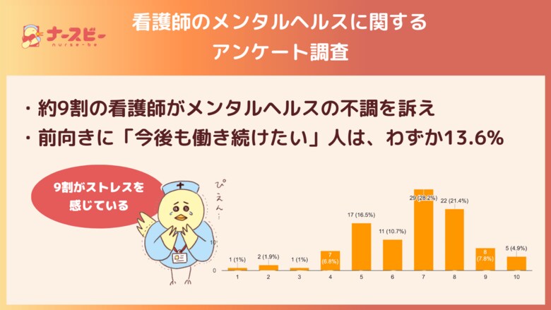 【前向きに、今の職場で働き続けたいユーザーの看護師はわずか13.6%】看護師のメンタルヘルスに関するユーザー調査を実施しました。
