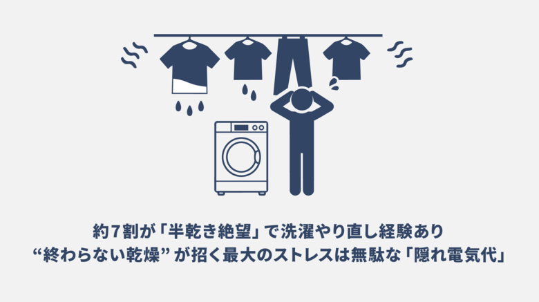 タイパ家電のはずが…約7割が「半乾き絶望」で洗濯やり直し経験あり“終わらない乾燥”が招く最大のストレスは無駄な「隠れ電気代」