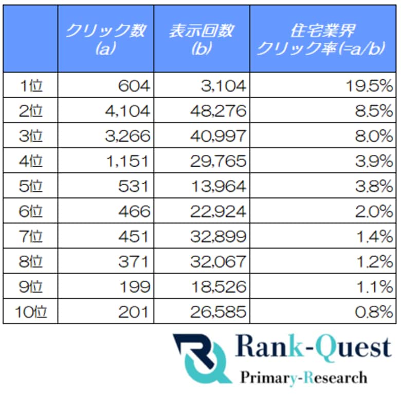 【2026年6月最新データ公開】住宅業界の検索順位別CTRを調査、1位は19.5％・3～10位はSEO業界を上回る｜ランクエスト（ランクエ）調査