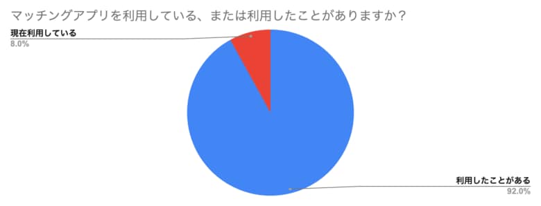 20代女性のマッチングアプリに関する2025年最新調査-利用経験者が最も多いアプリは「ペアーズ」-