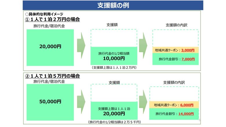 観光庁「Go To トラベル事業の概要」より