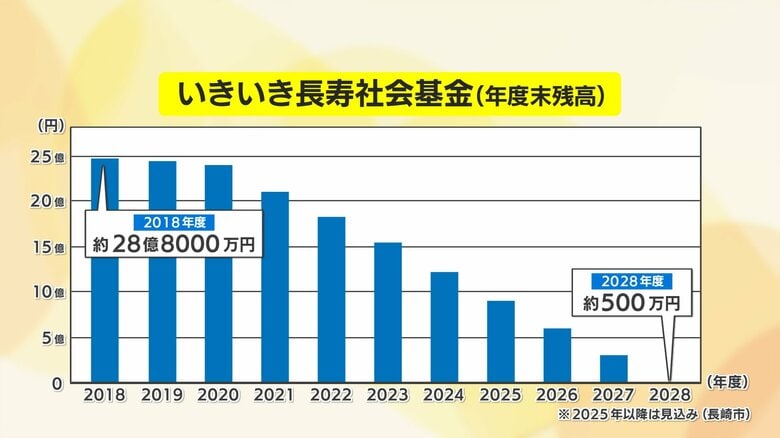 かつて28億円あった基金も、3年後には底をつく見通し