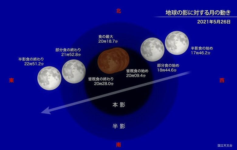 今回の皆既月食時の月の動き（引用：国立天文台）