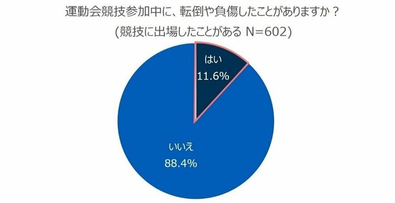 競技参加中に転倒・負傷した経験（画像提供：オムロン ヘルスケア）