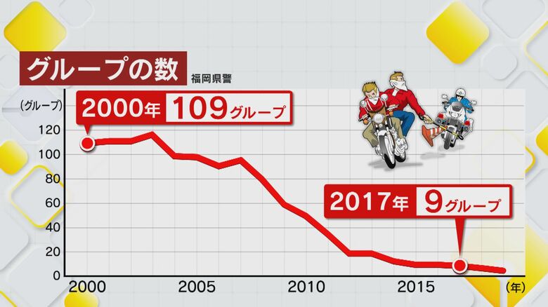 暴走族の人数は一気に減少