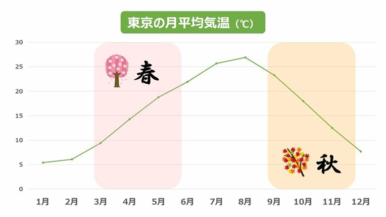 気象庁データから筆者作成