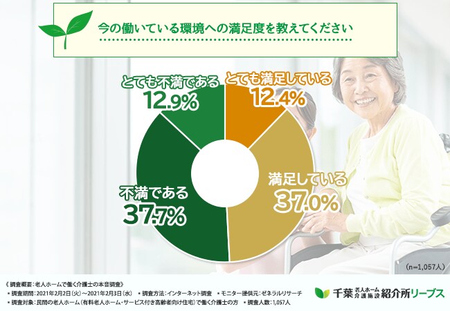【介護士の本音調査を実施!】今の職場に親を入居させたくない方が6割近くも?その理由は◯◯だった!