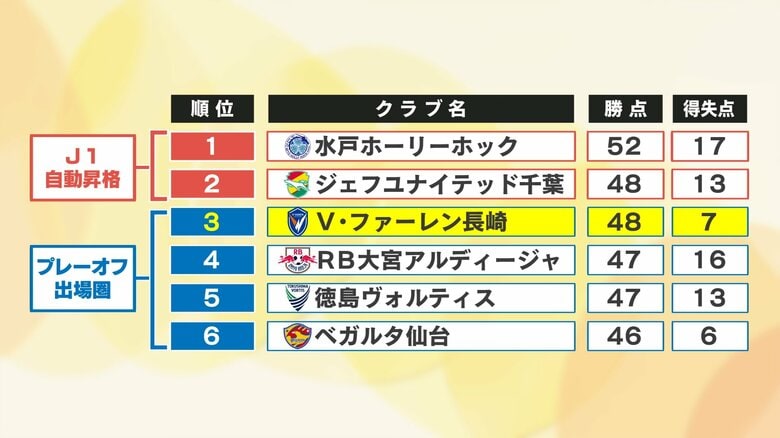 順位は3位をキープ　勝ち点は2位千葉と並ぶ