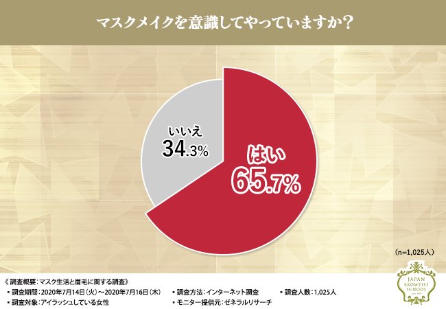 【アイラッシュをしている女性1,025人に調査!】その結果、眉メイクに悩んでいると判明…。眉の悩みを解決してくれるBROWTIST(R)(ブロウティスト(R))とは?