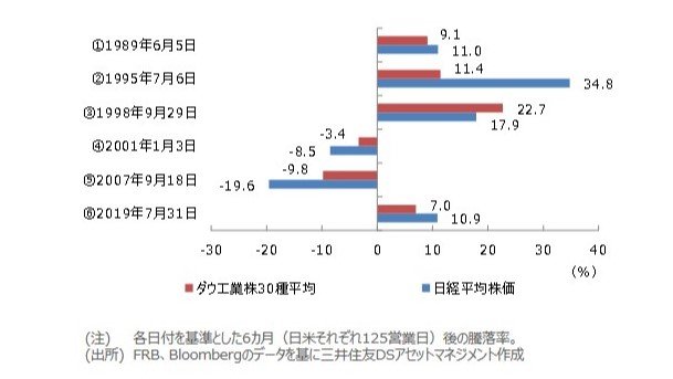 米利下げ開始から半年間の日米株価動向（三井住友DSアセットマネジメント作成）