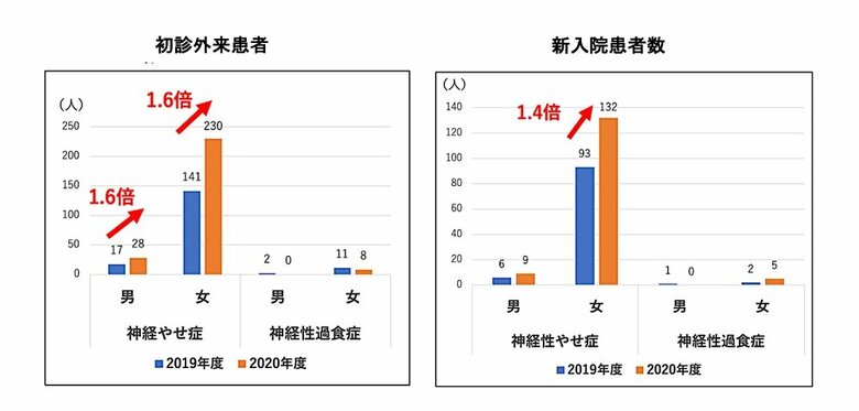神経性やせ症の初診外来患者数と新入院患者数（画像提供：国立成育医療研究センター）