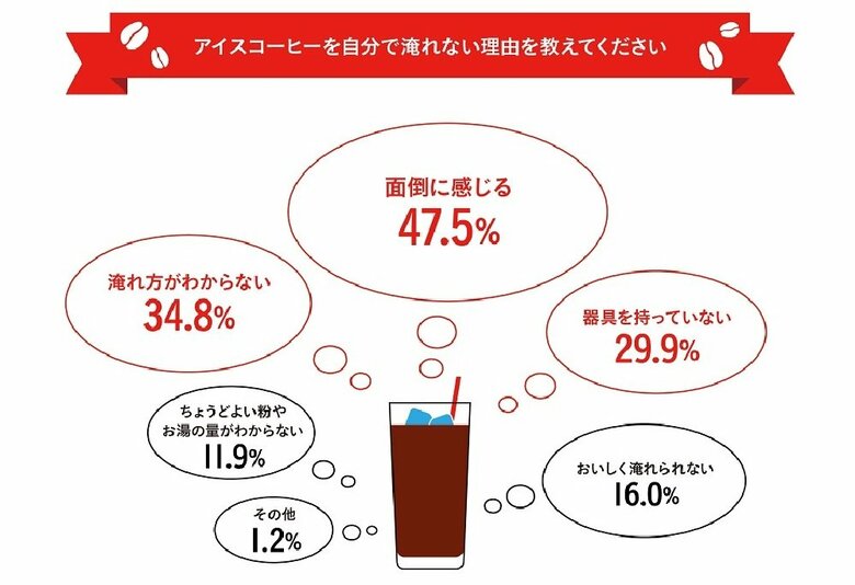 アイスコーヒーを自分でいれない理由は？（提供：UCC上島珈琲株式会社）