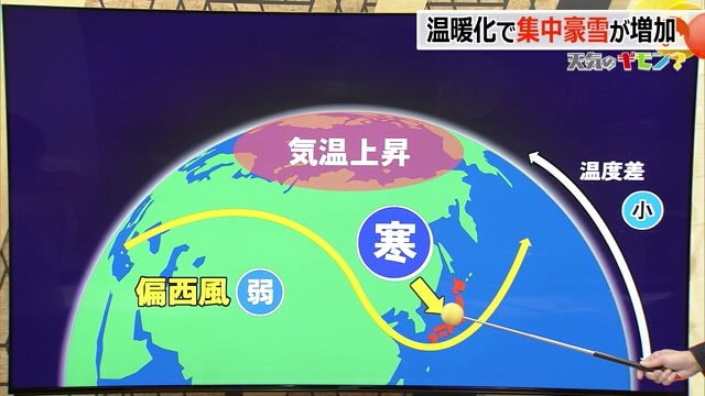 蛇行している偏西風の流れ