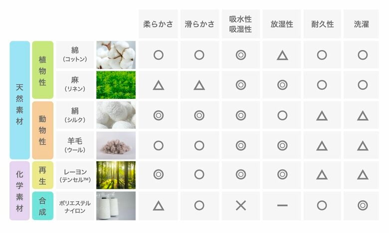 パジャマの代表的な素材とその特徴（提供：加賀さん）