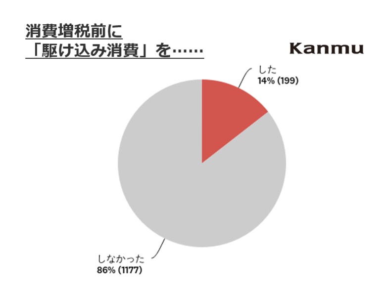 結局「駆け込み消費」した? 増税前の消費行動 意識調査をカンムが実施