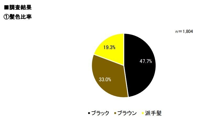 髪色の比率（提供：PPIH）