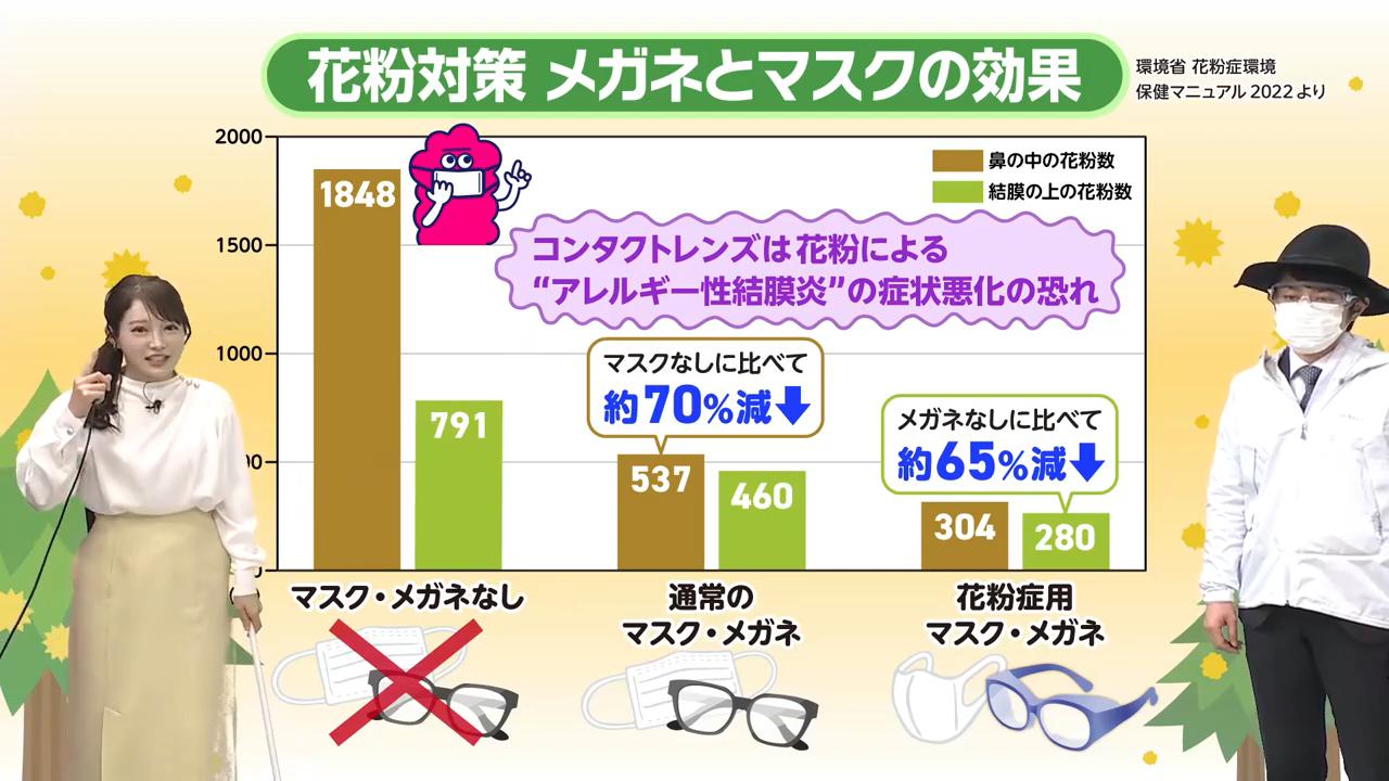マスク＋メガネで花粉を70％カット！ウールは綿の10倍付着！？花粉対策ファッションの正解は？気象予報士が解説