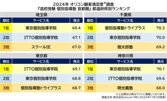 〈首都圏〉都道府県別 高校受験 個別指導塾（2024年 オリコン顧客満足度(R)調査）