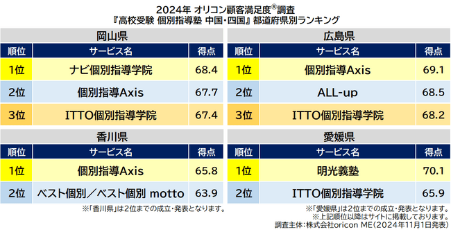 〈中国・四国〉都道府県別 高校受験 個別指導塾（2024年 オリコン顧客満足度(R)調査）