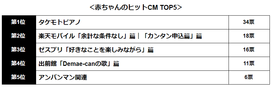 ぐずりや夜泣きがおさまる 2020 赤ちゃんのヒットソングベスト10 発表 1位は Poison 言いたい事も言えないこんな世の中は