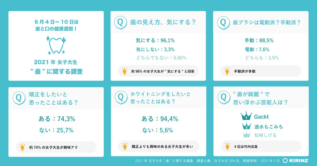 21年女子大生 歯 に関する調査 6月4日 10日は 歯と口の健康週間 ホワイトニングに興味有り 矯正は約32 が既に経験済み 96 の女子大生 が気にしている 歯 に関する調査結果発表