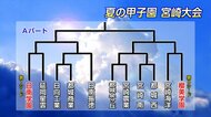 夏の甲子園宮崎大会 組み合わせ決まる 7月5日開幕・決勝戦は26日予定 45チームの頂点に立つのは?
