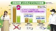 マスク＋メガネで花粉を70％カット！ウールは綿の10倍付着！？花粉対策ファッションの正解は？気象予報士が解説