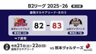 岩手ビッグブルズ7連敗　山形ワイヴァンズに1点差で敗れる　岩手県盛岡市